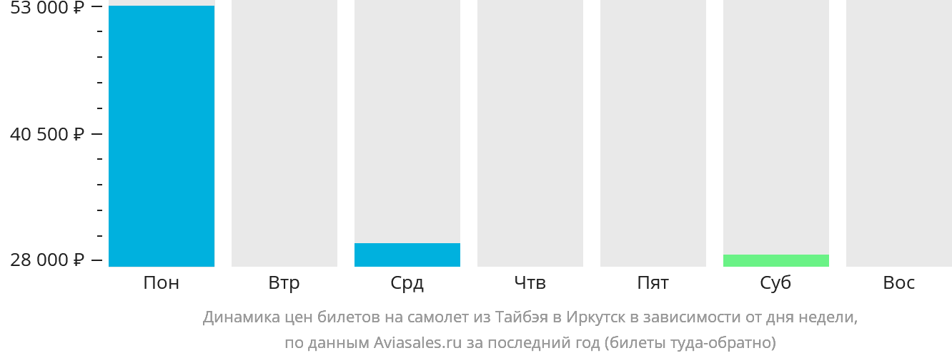 Динамика цен билетов на самолёт из Тайбэя в Иркутск в зависимости от дня недели