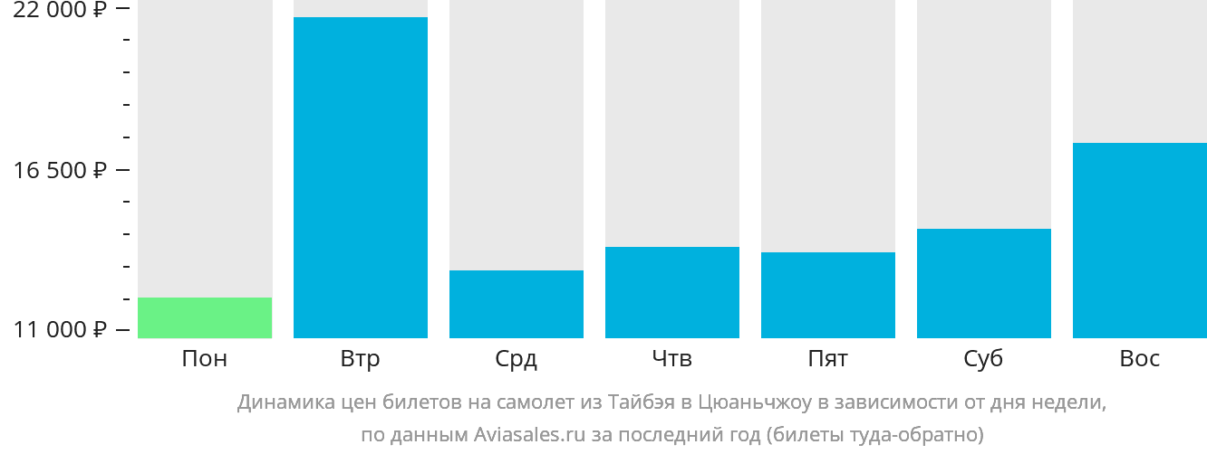 Динамика цен билетов на самолёт из Тайбэя в Цюаньчжоу в зависимости от дня недели