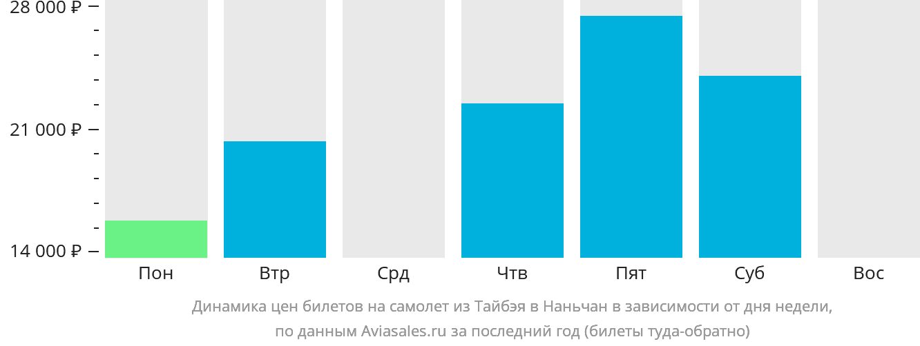 Динамика цен билетов на самолёт из Тайбэя в Наньчан в зависимости от дня недели