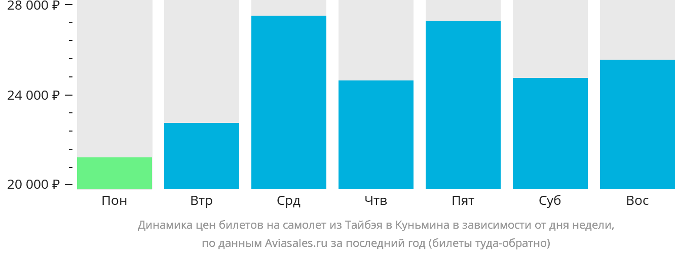 Динамика цен билетов на самолёт из Тайбэя в Куньмина в зависимости от дня недели