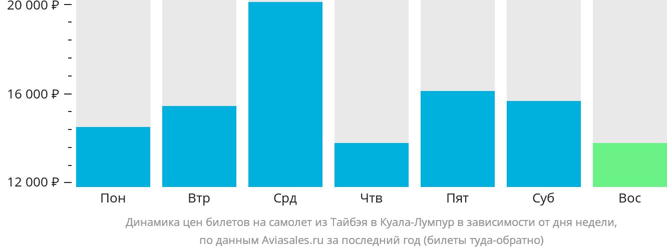Динамика цен билетов на самолёт из Тайбэя в Куала-Лумпур в зависимости от дня недели