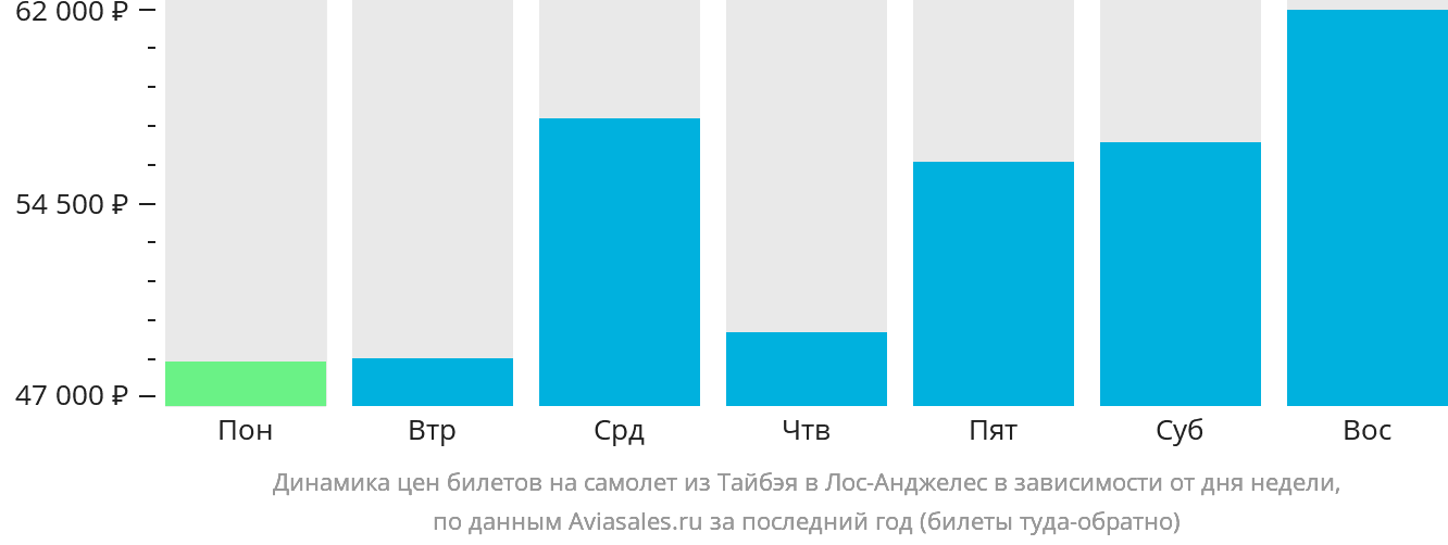 Динамика цен билетов на самолёт из Тайбэя в Лос-Анджелес в зависимости от дня недели