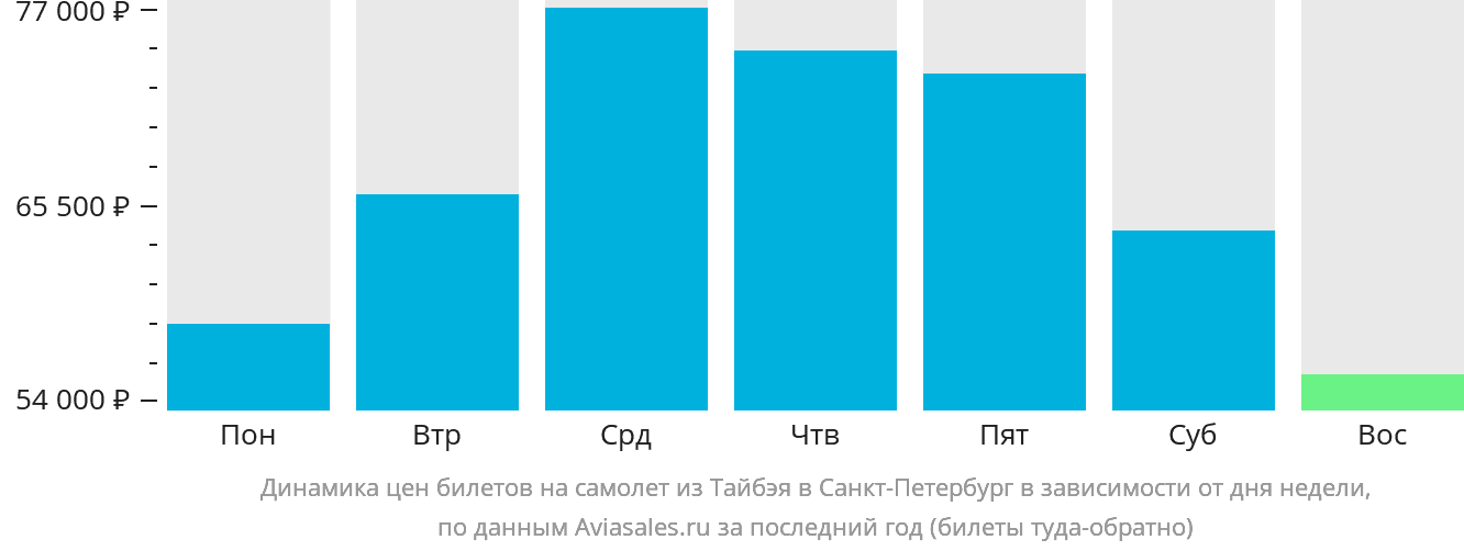 Динамика цен билетов на самолёт из Тайбэя в Санкт-Петербург в зависимости от дня недели