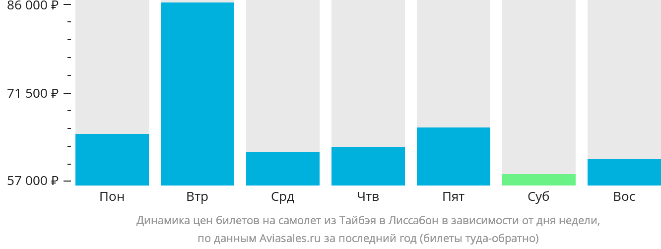 Динамика цен билетов на самолёт из Тайбэя в Лиссабон в зависимости от дня недели