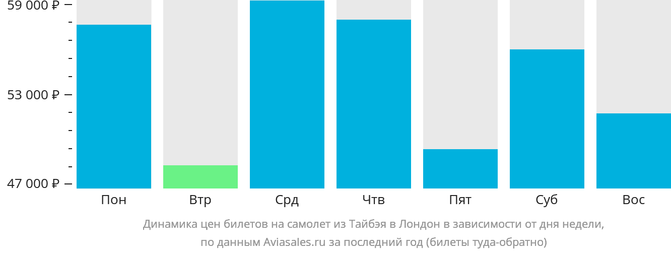 Динамика цен билетов на самолёт из Тайбэя в Лондон в зависимости от дня недели
