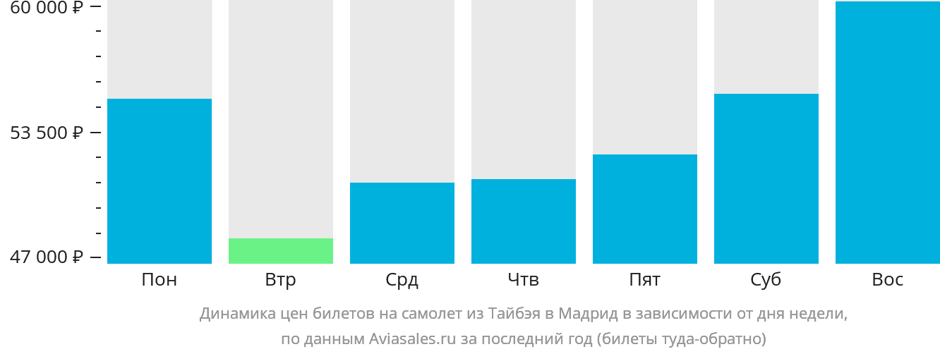 Динамика цен билетов на самолёт из Тайбэя в Мадрид в зависимости от дня недели