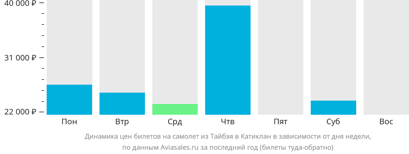 Динамика цен билетов на самолёт из Тайбэя в Катиклан в зависимости от дня недели