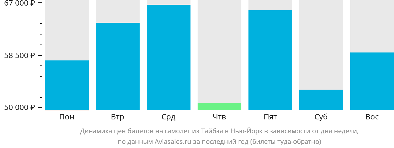 Динамика цен билетов на самолёт из Тайбэя в Нью-Йорк в зависимости от дня недели