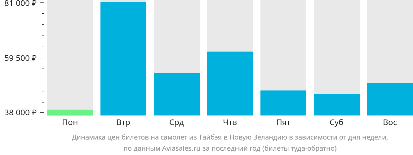 Динамика цен билетов на самолёт из Тайбэя в Новую Зеландию в зависимости от дня недели