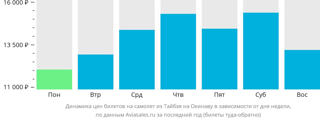 Динамика цен билетов на самолёт из Тайбэя на Окинаву в зависимости от дня недели