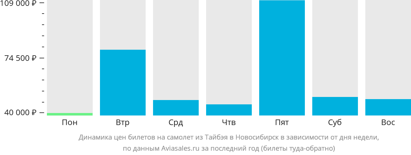 Динамика цен билетов на самолёт из Тайбэя в Новосибирск в зависимости от дня недели