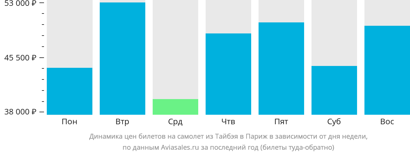 Динамика цен билетов на самолёт из Тайбэя в Париж в зависимости от дня недели
