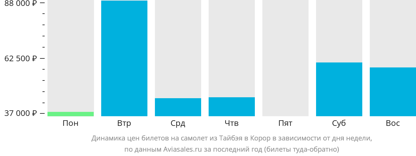 Динамика цен билетов на самолёт из Тайбэя в Корор в зависимости от дня недели