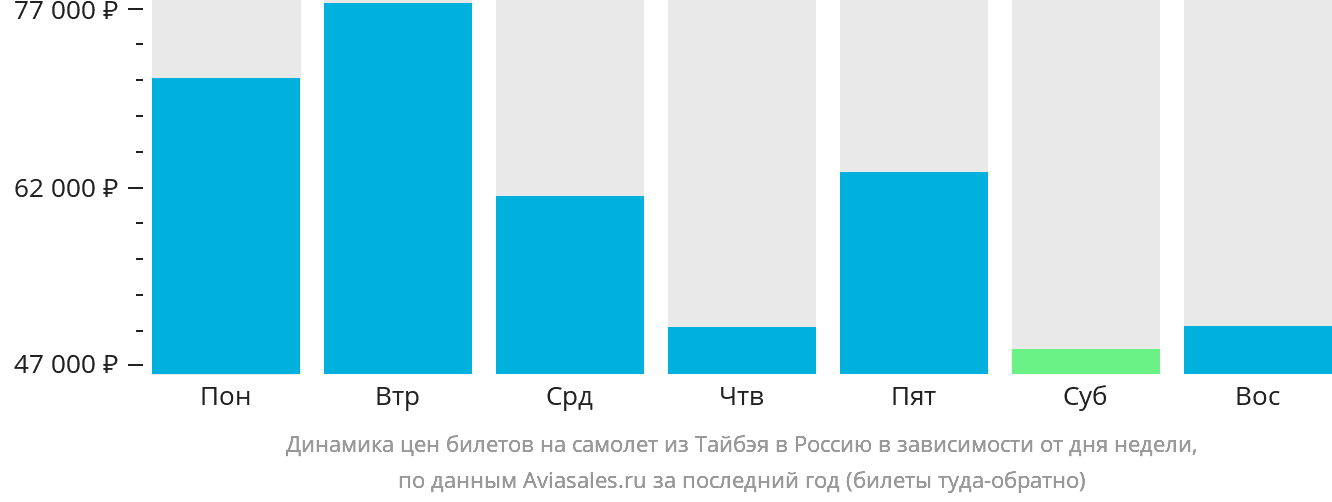 Динамика цен билетов на самолёт из Тайбэя в Россию в зависимости от дня недели