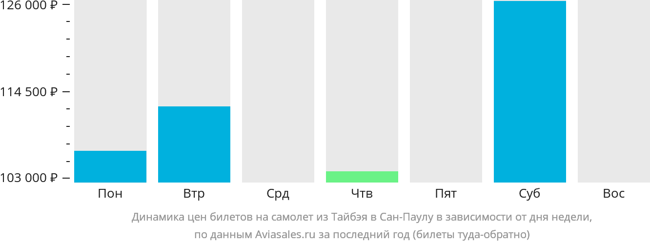 Динамика цен билетов на самолёт из Тайбэя в Сан-Паулу в зависимости от дня недели