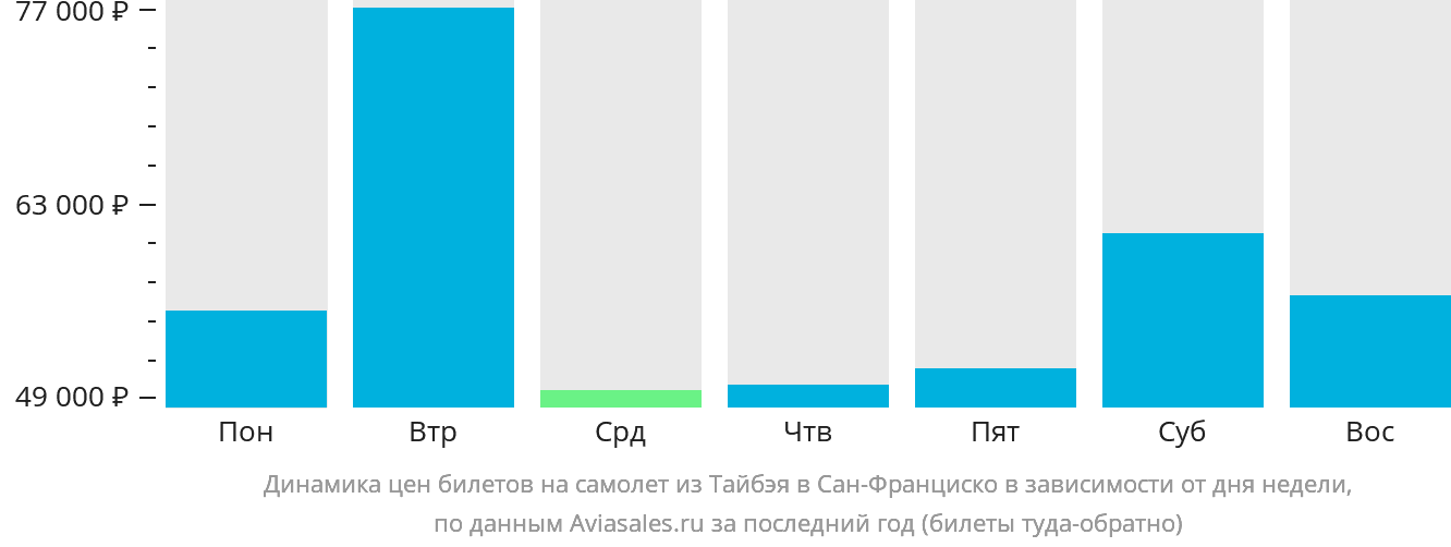 Динамика цен билетов на самолёт из Тайбэя в Сан-Франциско в зависимости от дня недели