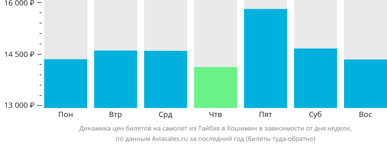 Динамика цен билетов на самолёт из Тайбэя в Хошимин в зависимости от дня недели