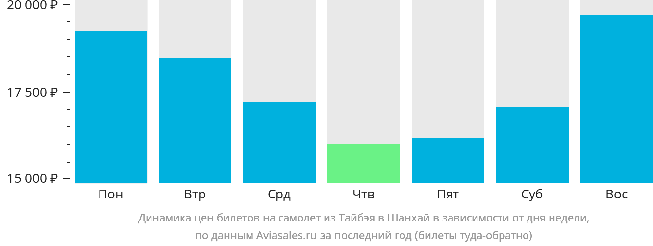 Динамика цен билетов на самолёт из Тайбэя в Шанхай в зависимости от дня недели
