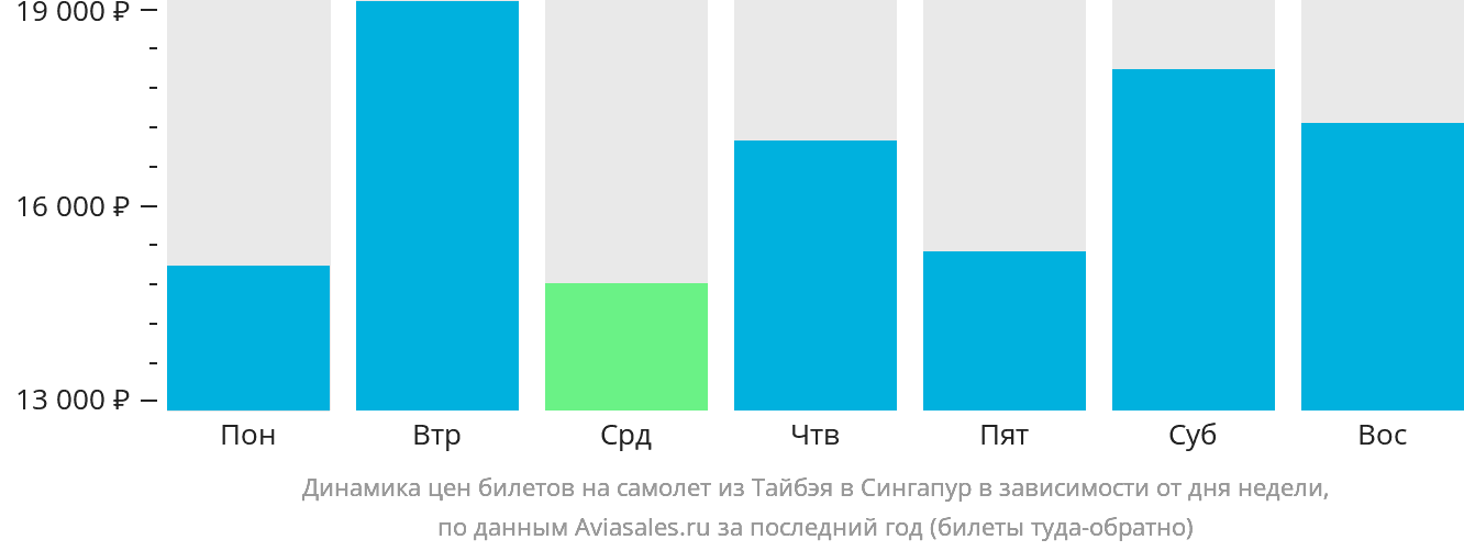Динамика цен билетов на самолёт из Тайбэя в Сингапур в зависимости от дня недели