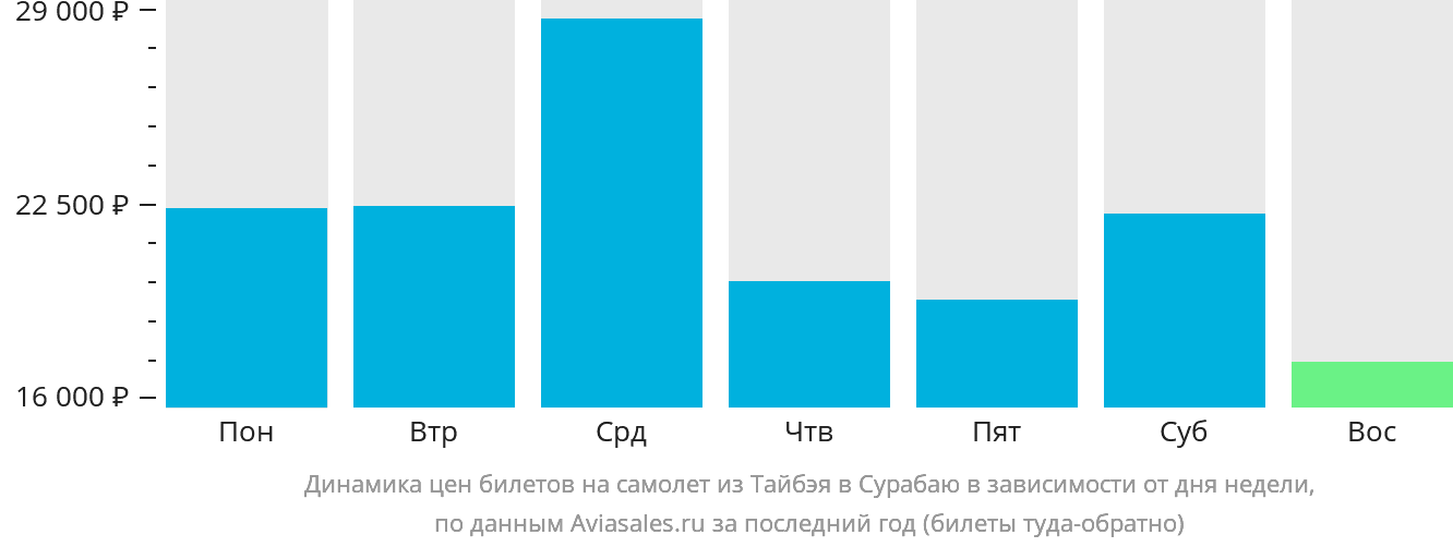 Динамика цен билетов на самолёт из Тайбэя в Сурабаю в зависимости от дня недели