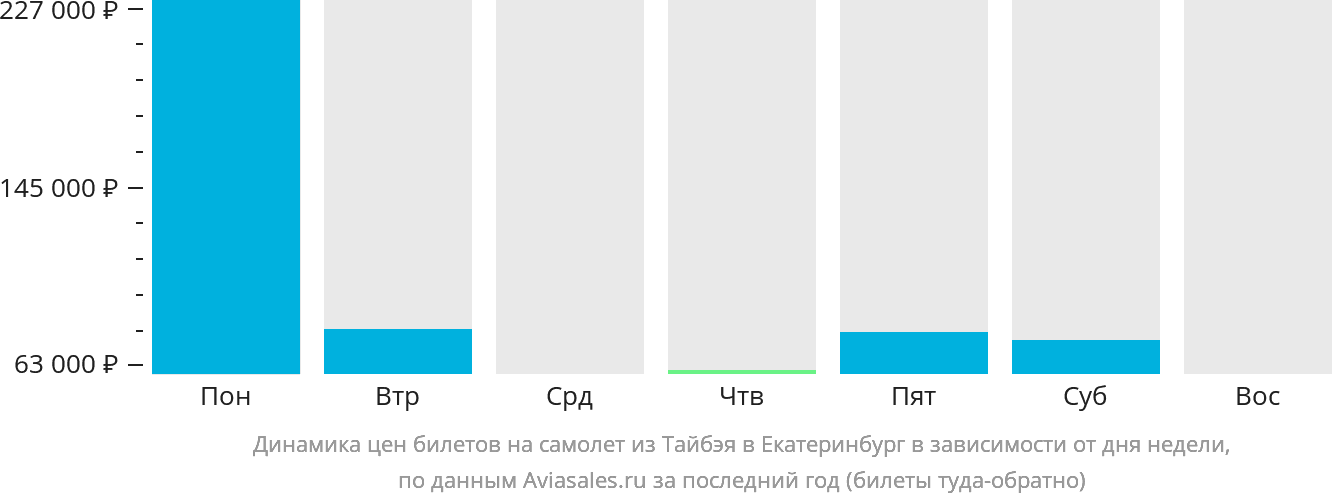 Динамика цен билетов на самолёт из Тайбэя в Екатеринбург в зависимости от дня недели