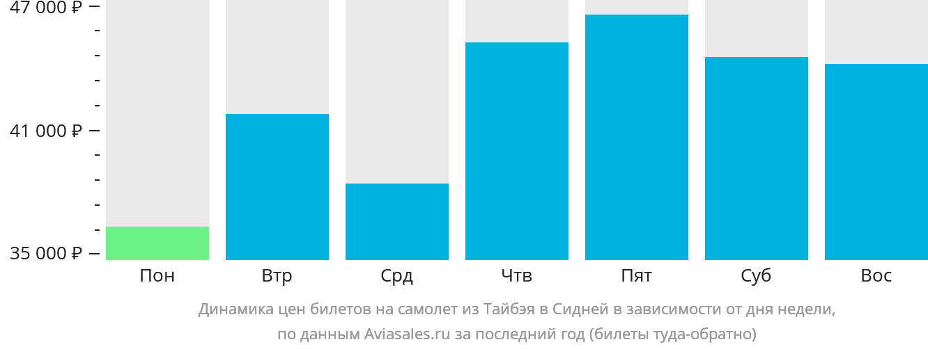 Динамика цен билетов на самолёт из Тайбэя в Сидней в зависимости от дня недели