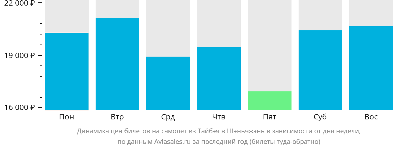 Динамика цен билетов на самолёт из Тайбэя в Шэньчжэнь в зависимости от дня недели