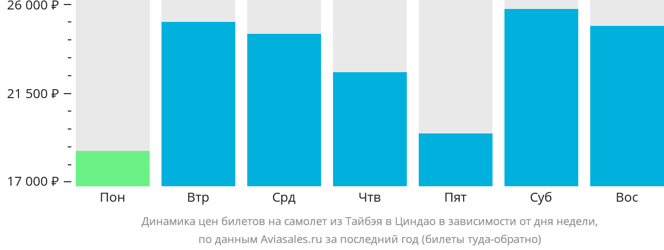 Динамика цен билетов на самолёт из Тайбэя в Циндао в зависимости от дня недели