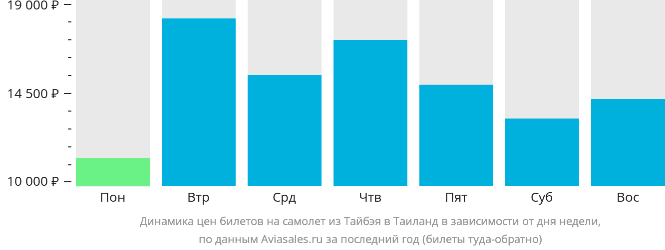 Динамика цен билетов на самолёт из Тайбэя в Таиланд в зависимости от дня недели