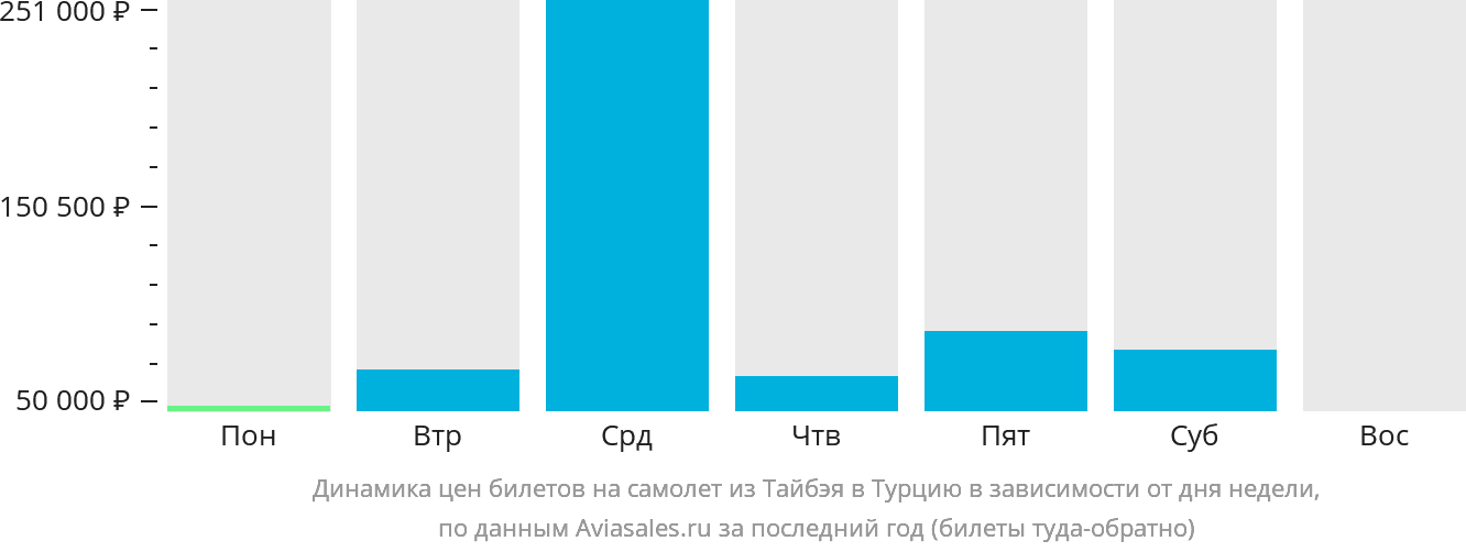 Динамика цен билетов на самолёт из Тайбэя в Турцию в зависимости от дня недели