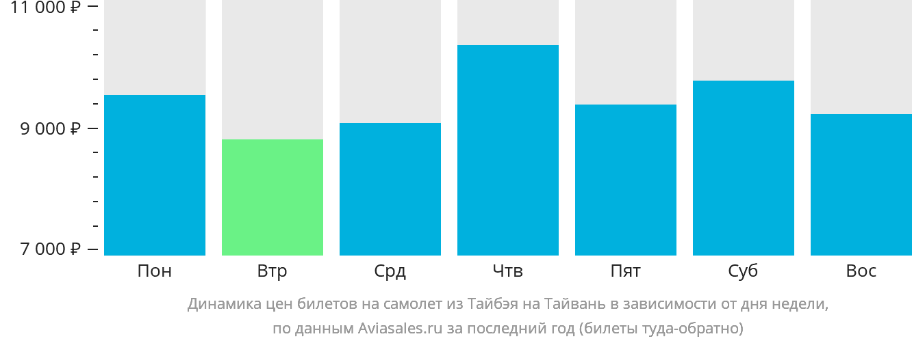 Динамика цен билетов на самолёт из Тайбэя на Тайвань в зависимости от дня недели