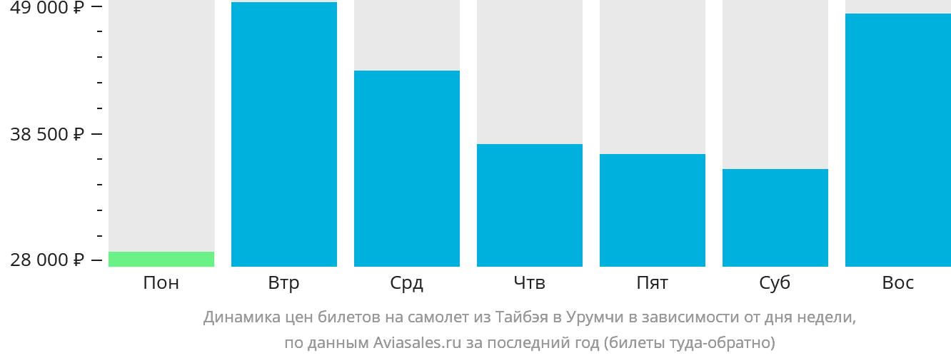 Динамика цен билетов на самолёт из Тайбэя в Урумчи в зависимости от дня недели