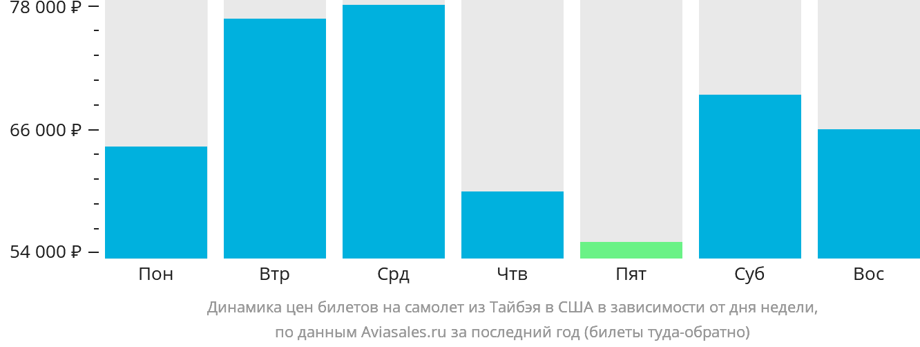 Динамика цен билетов на самолёт из Тайбэя в США в зависимости от дня недели