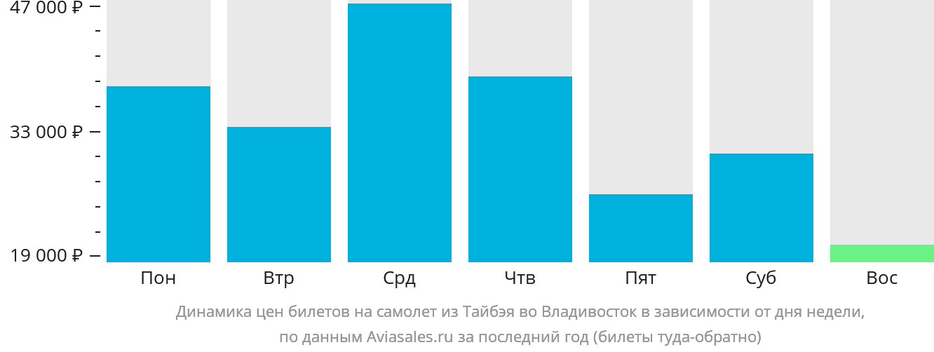 Динамика цен билетов на самолёт из Тайбэя во Владивосток в зависимости от дня недели