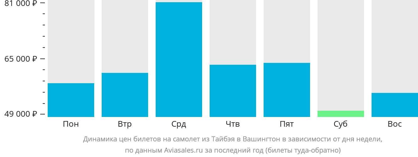 Динамика цен билетов на самолёт из Тайбэя в Вашингтон в зависимости от дня недели