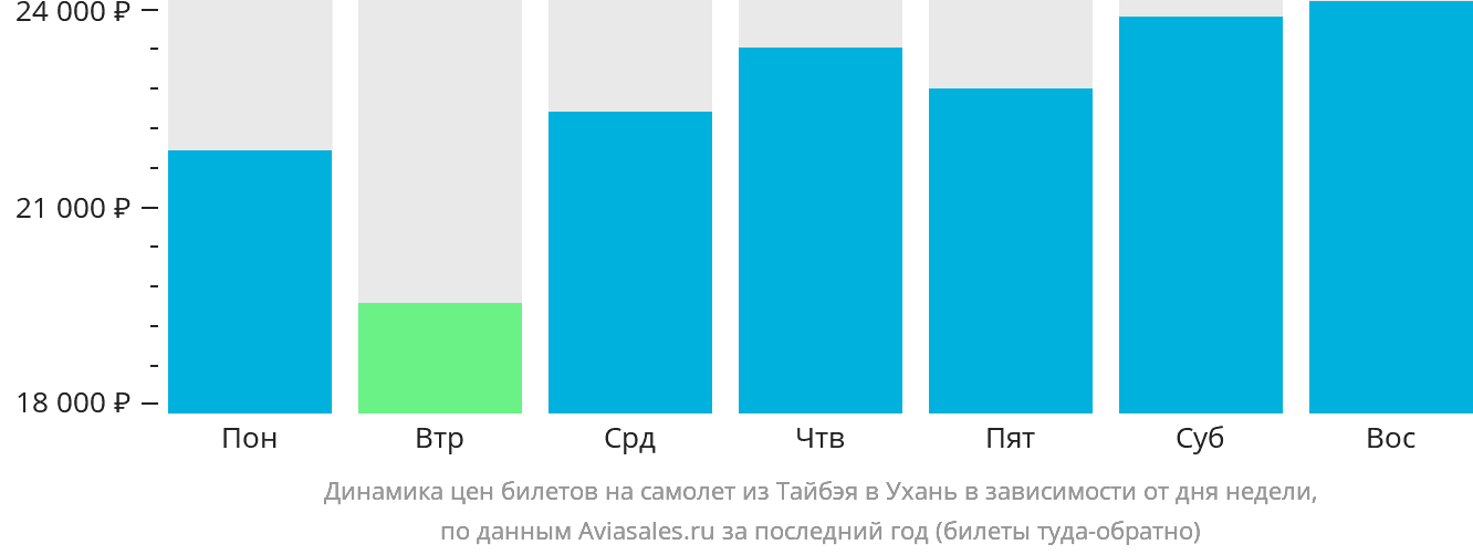 Динамика цен билетов на самолёт из Тайбэя в Ухань в зависимости от дня недели