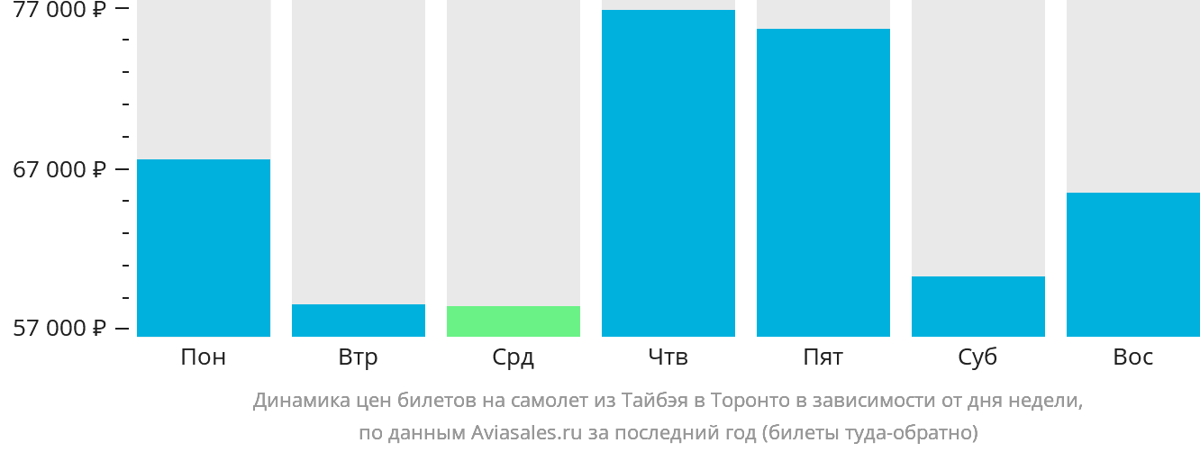 Динамика цен билетов на самолёт из Тайбэя в Торонто в зависимости от дня недели