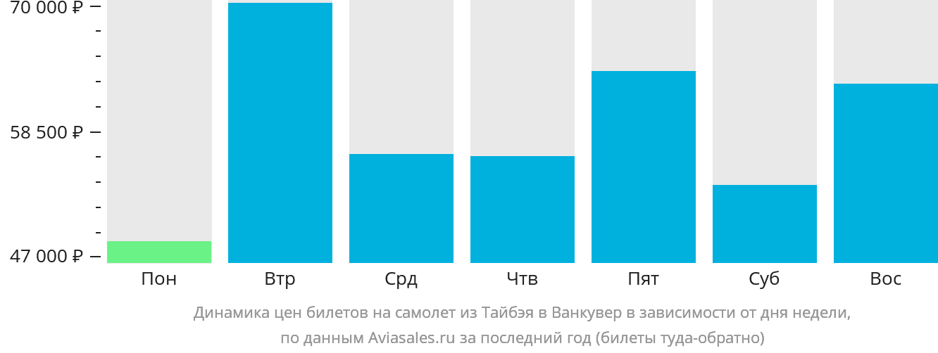 Динамика цен билетов на самолёт из Тайбэя в Ванкувер в зависимости от дня недели