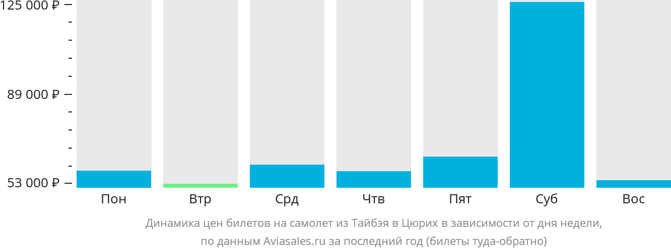 Динамика цен билетов на самолёт из Тайбэя в Цюрих в зависимости от дня недели