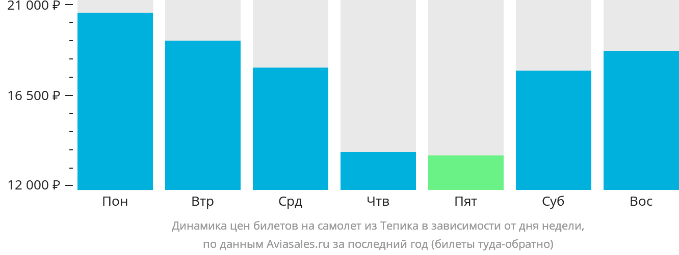 Динамика цен билетов на самолёт из Тепика в зависимости от дня недели