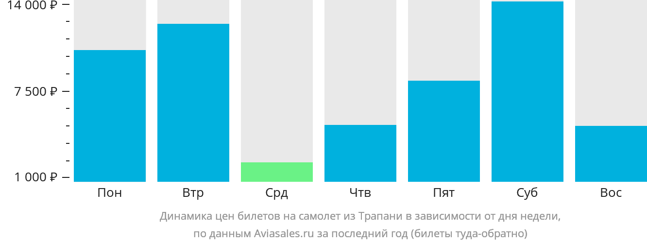 Динамика цен билетов на самолёт из Трапани в зависимости от дня недели