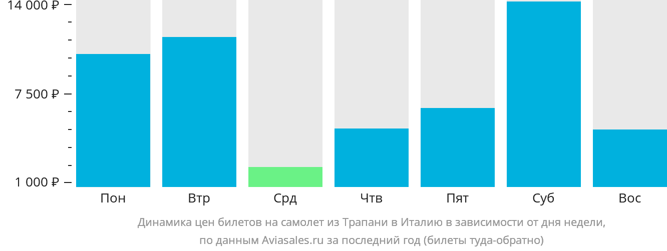 Динамика цен билетов на самолёт из Трапани в Италию в зависимости от дня недели