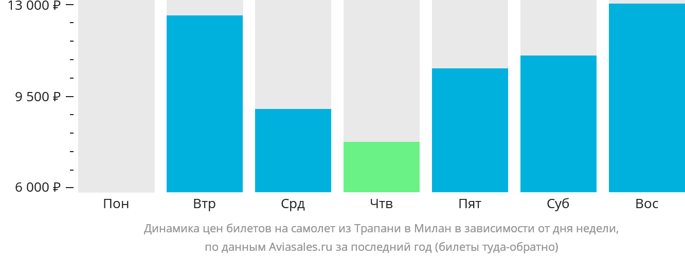 Динамика цен билетов на самолёт из Трапани в Милан в зависимости от дня недели