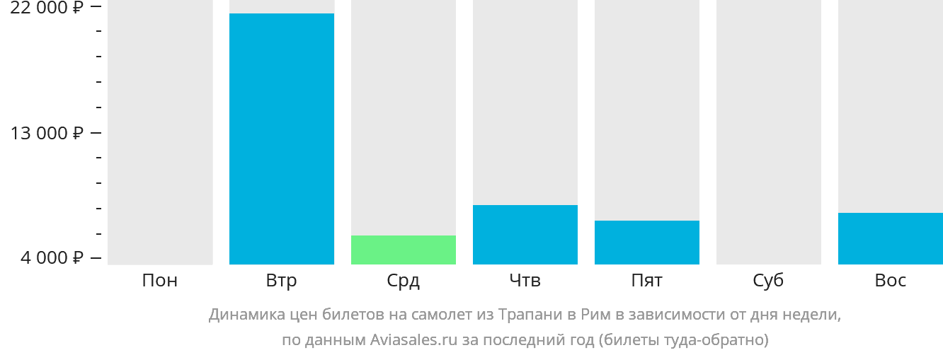 Динамика цен билетов на самолёт из Трапани в Рим в зависимости от дня недели