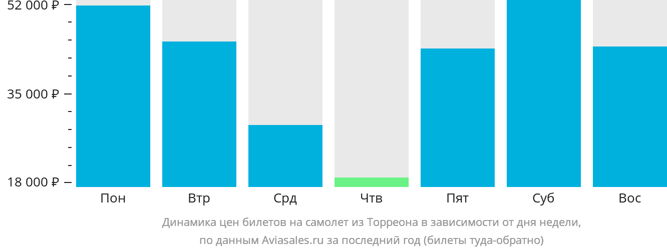 Динамика цен билетов на самолёт из Торреона в зависимости от дня недели