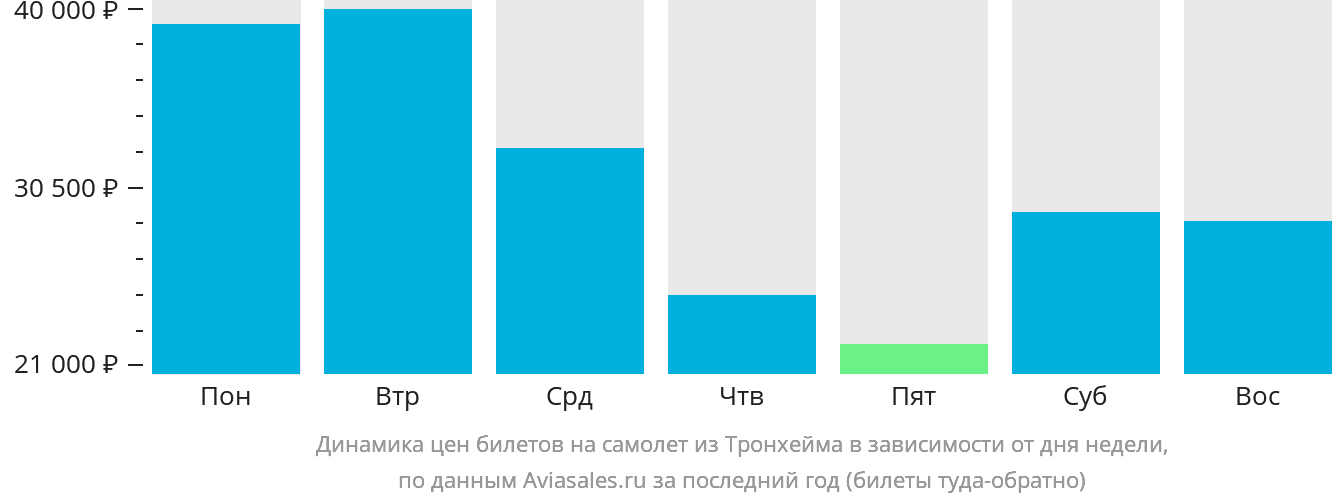 Динамика цен билетов на самолёт из Тронхейма в зависимости от дня недели