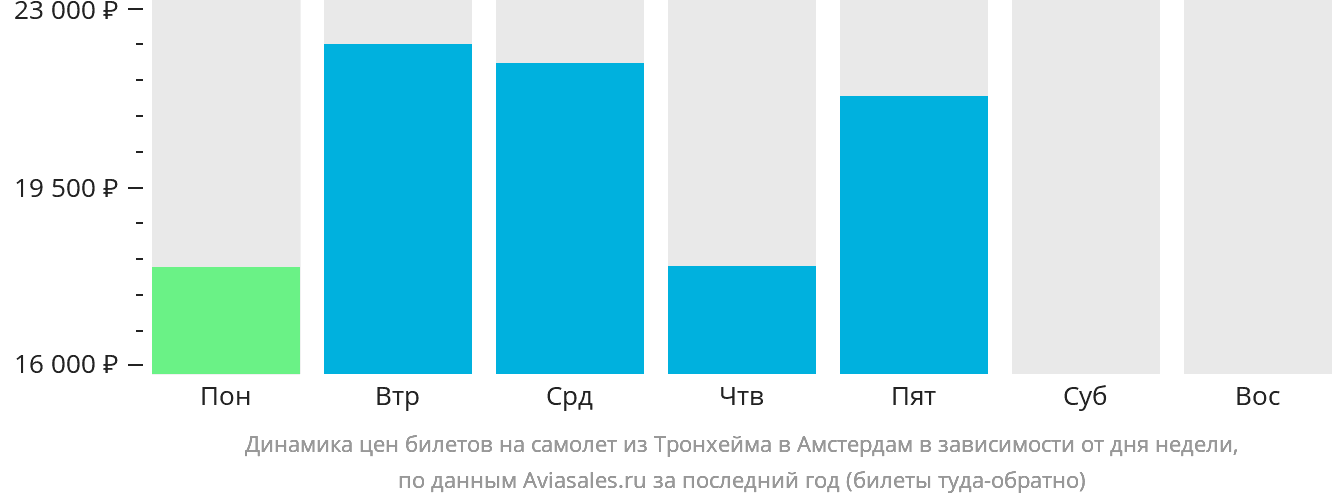 Динамика цен билетов на самолёт из Тронхейма в Амстердам в зависимости от дня недели