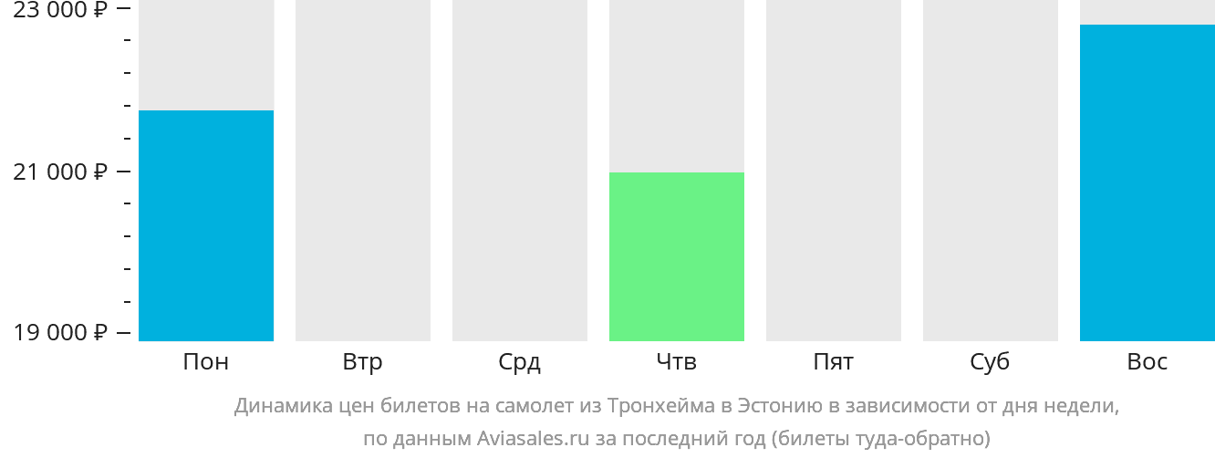 Динамика цен билетов на самолёт из Тронхейма в Эстонию в зависимости от дня недели