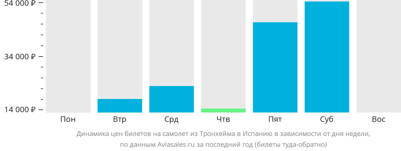 Динамика цен билетов на самолёт из Тронхейма в Испанию в зависимости от дня недели