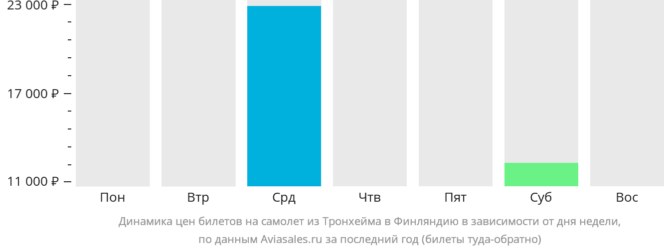 Динамика цен билетов на самолёт из Тронхейма в Финляндию в зависимости от дня недели